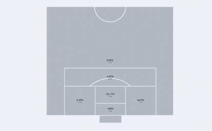 Coaching Video Analysis - Shot charts