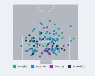 Coaching Video Analysis - Color-Coded Shot charts