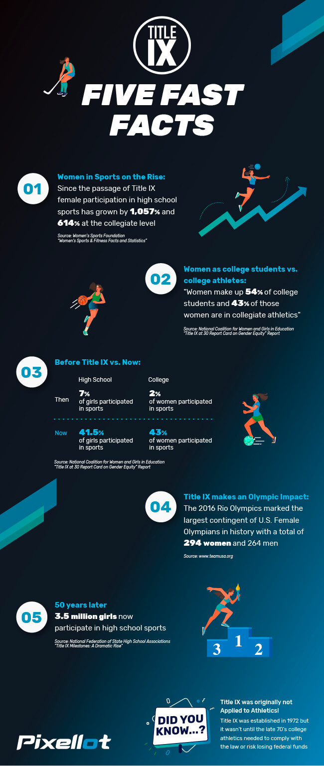 5 Fast Facts & Statistics about Title IX in Sports - Pixellot